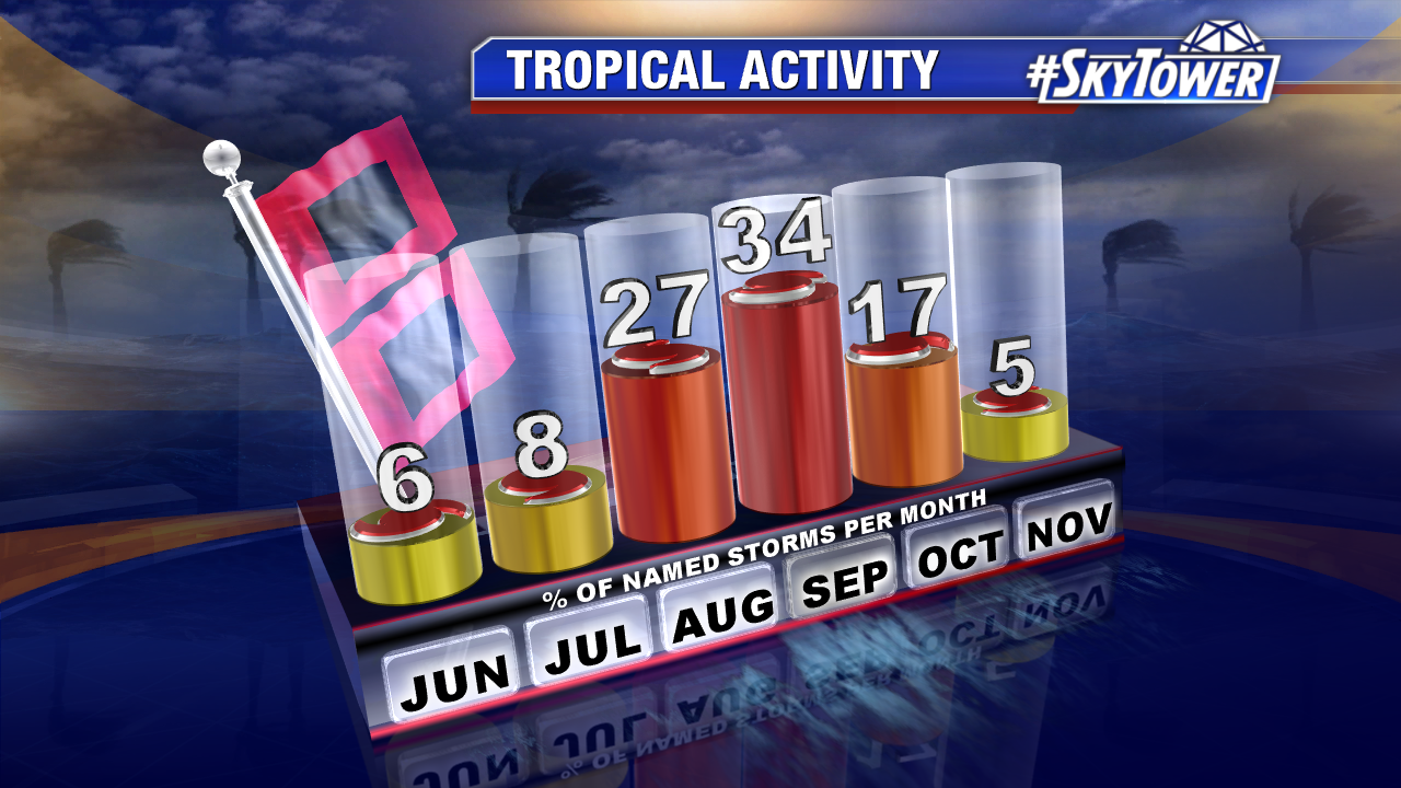 hurricanes-by-month