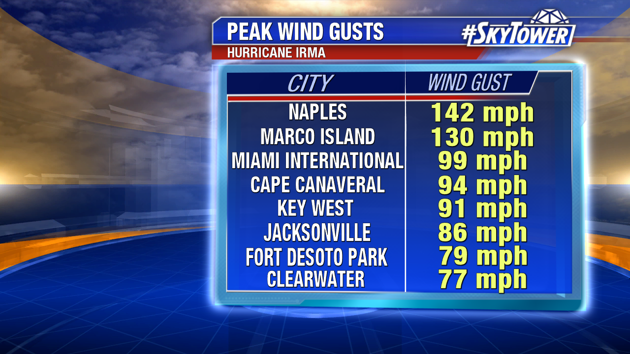 peak-wind-gusts-2