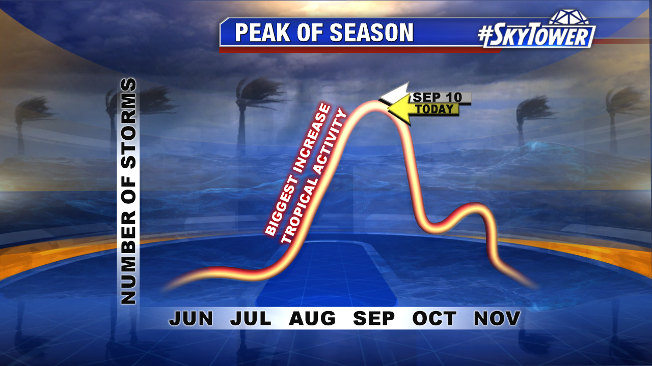 peak-of-hurricane-season-with-season-recap